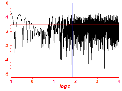 Survival probability log